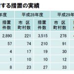 空家等対策の推進に関する特別措置法の施行状況