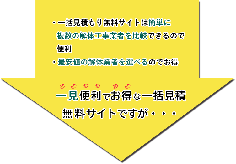 ・一括見積もり無料サイトは簡単に複数の解体工事業者を比較できるので便利 ・最安値の解体業者を選べるのでお得  一見便利でお得な一括見積無料サイトですが・・・
